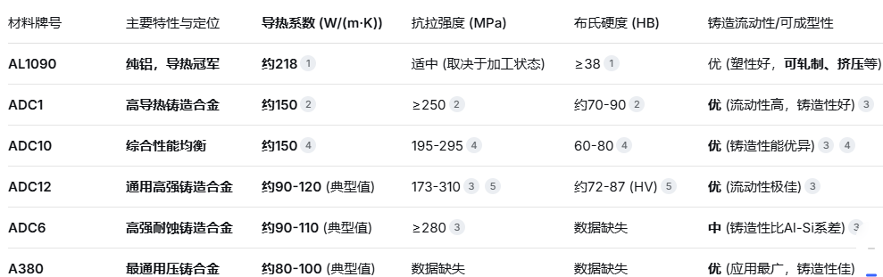 導熱優先的產品如何選材？—— AL1090,ADC1,ADC6,ADC10,ADC12,A380等六大鋁合金導熱性能深度對比與分析